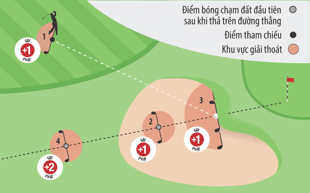 24 Luật Golf Cơ Bản Bạn Cần Biết Khi Tìm Hiểu và Chơi Golf Luật golf giải thoát bóng không đánh được trong bãi cát